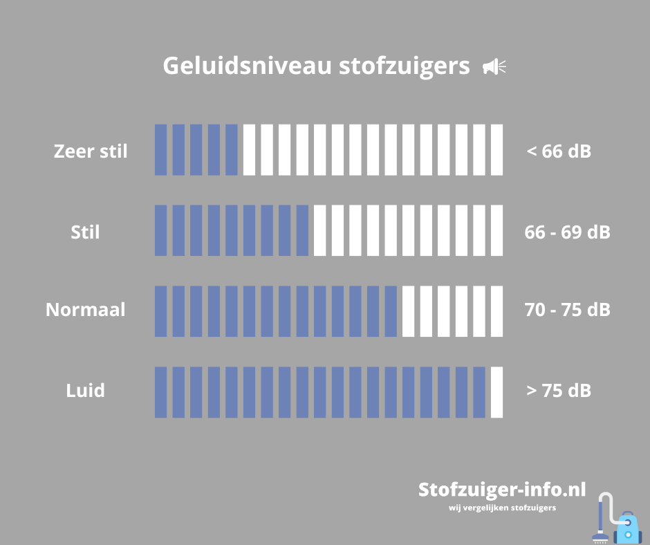 Uitleg decibelniveau stofzuigers