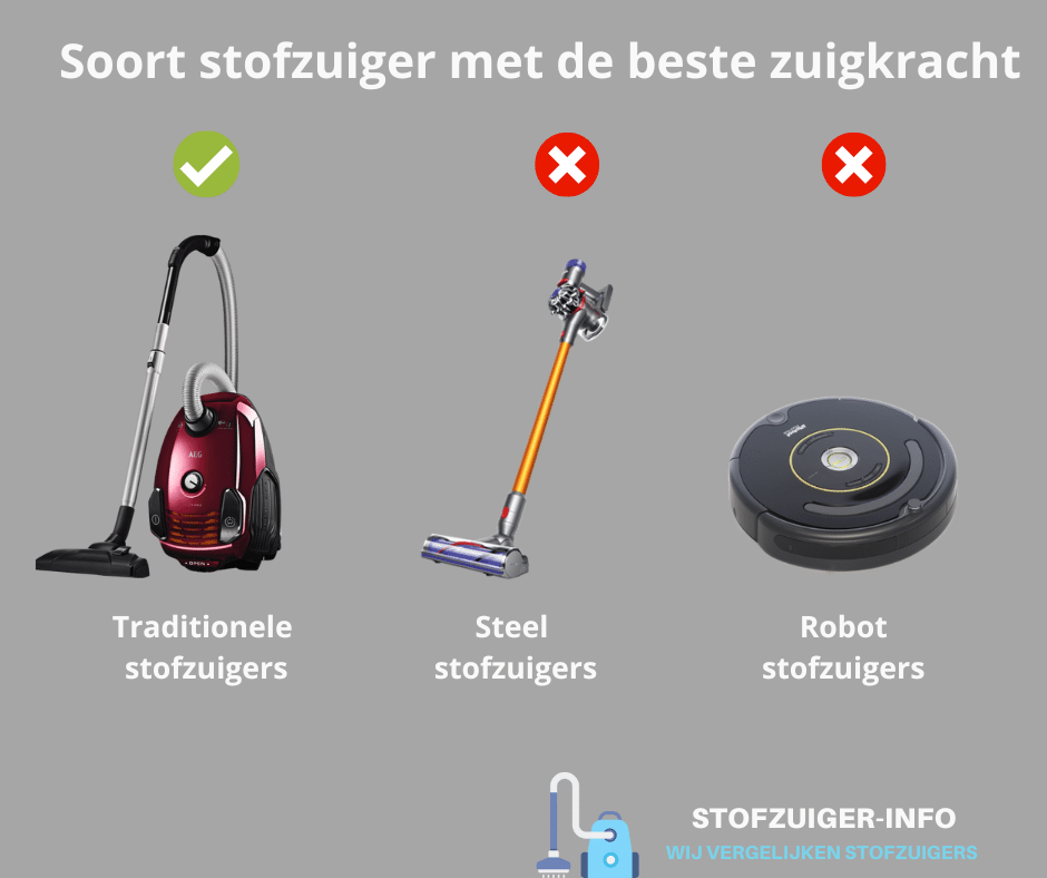 Soort stofzuigers met de beste zuigkracht